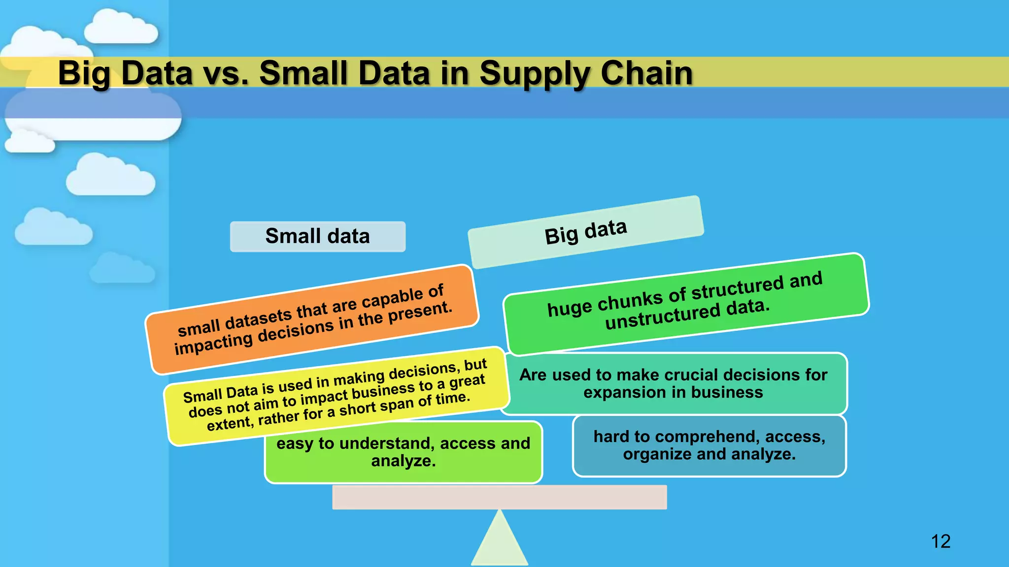 Big Data vs. Small Data in Supply Chain
12
Small data
hard to comprehend, access,
organize and analyze.
Are used to make crucial decisions for
expansion in business
easy to understand, access and
analyze.
 