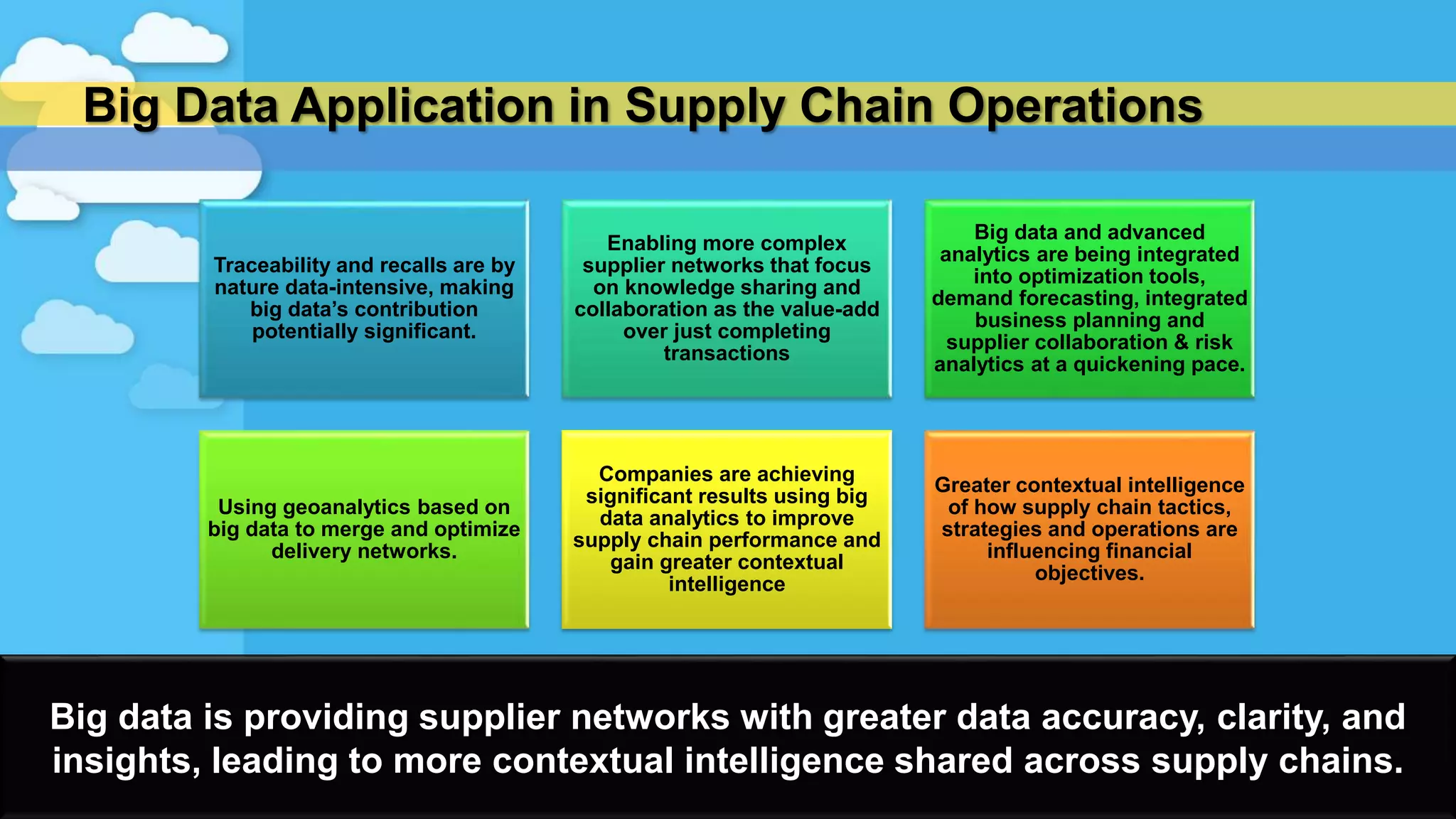 Big Data Application in Supply Chain Operations
14
Traceability and recalls are by
nature data-intensive, making
big data’s contribution
potentially significant.
Enabling more complex
supplier networks that focus
on knowledge sharing and
collaboration as the value-add
over just completing
transactions
Big data and advanced
analytics are being integrated
into optimization tools,
demand forecasting, integrated
business planning and
supplier collaboration & risk
analytics at a quickening pace.
Using geoanalytics based on
big data to merge and optimize
delivery networks.
Companies are achieving
significant results using big
data analytics to improve
supply chain performance and
gain greater contextual
intelligence
Greater contextual intelligence
of how supply chain tactics,
strategies and operations are
influencing financial
objectives.
Big data is providing supplier networks with greater data accuracy, clarity, and
insights, leading to more contextual intelligence shared across supply chains.
 