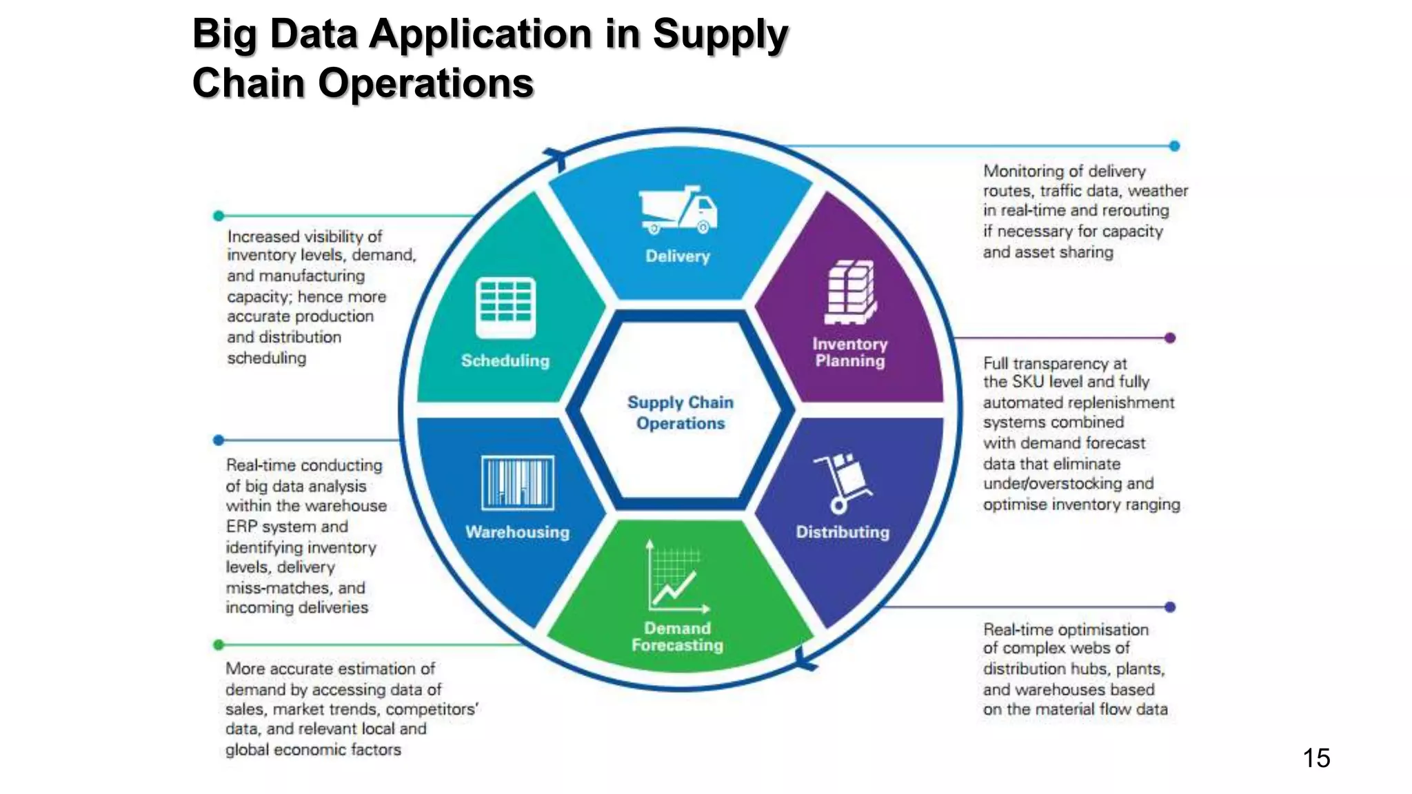 15
Big Data Application in Supply
Chain Operations
 