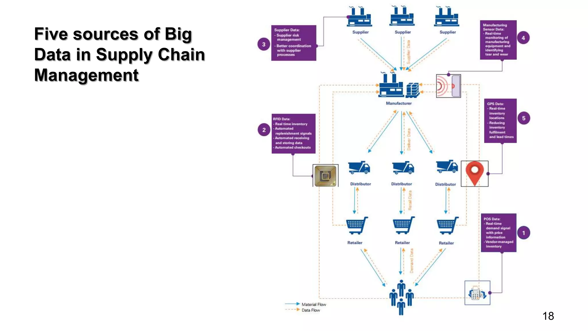 18
Five sources of Big
Data in Supply Chain
Management
 