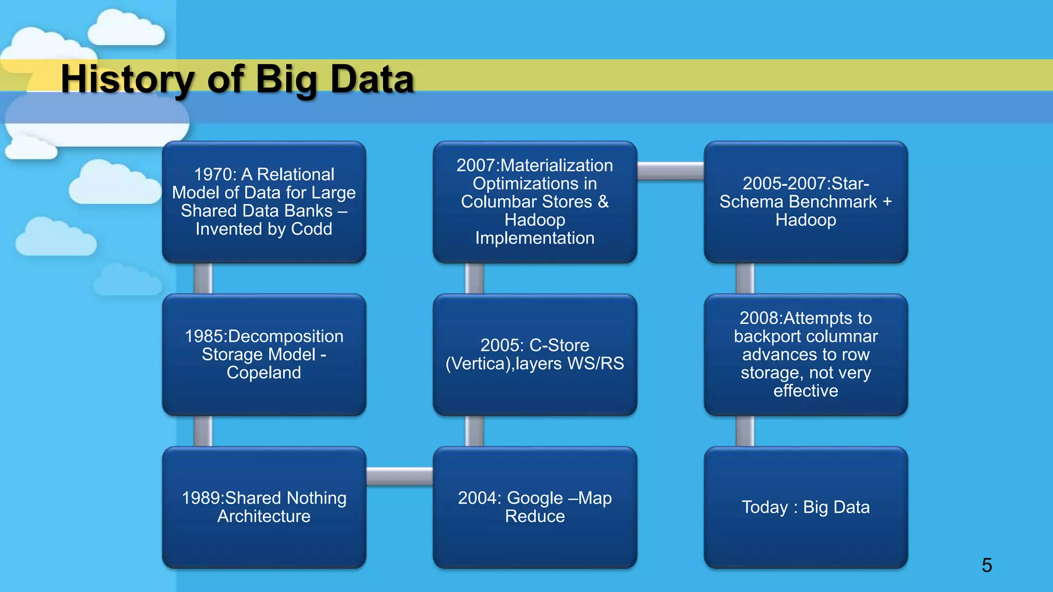 History of Big Data
5
1970: A Relational
Model of Data for Large
Shared Data Banks –
Invented by Codd
1985:Decomposition
Storage Model -
Copeland
1989:Shared Nothing
Architecture
2004: Google –Map
Reduce
2005: C-Store
(Vertica),layers WS/RS
2007:Materialization
Optimizations in
Columbar Stores &
Hadoop
Implementation
2005-2007:Star-
Schema Benchmark +
Hadoop
2008:Attempts to
backport columnar
advances to row
storage, not very
effective
Today : Big Data
 