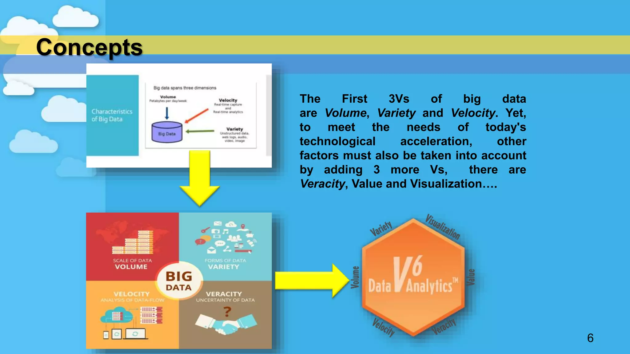 .
Concepts
6
The First 3Vs of big data
are Volume, Variety and Velocity. Yet,
to meet the needs of today's
technological acceleration, other
factors must also be taken into account
by adding 3 more Vs, there are
Veracity, Value and Visualization….
 