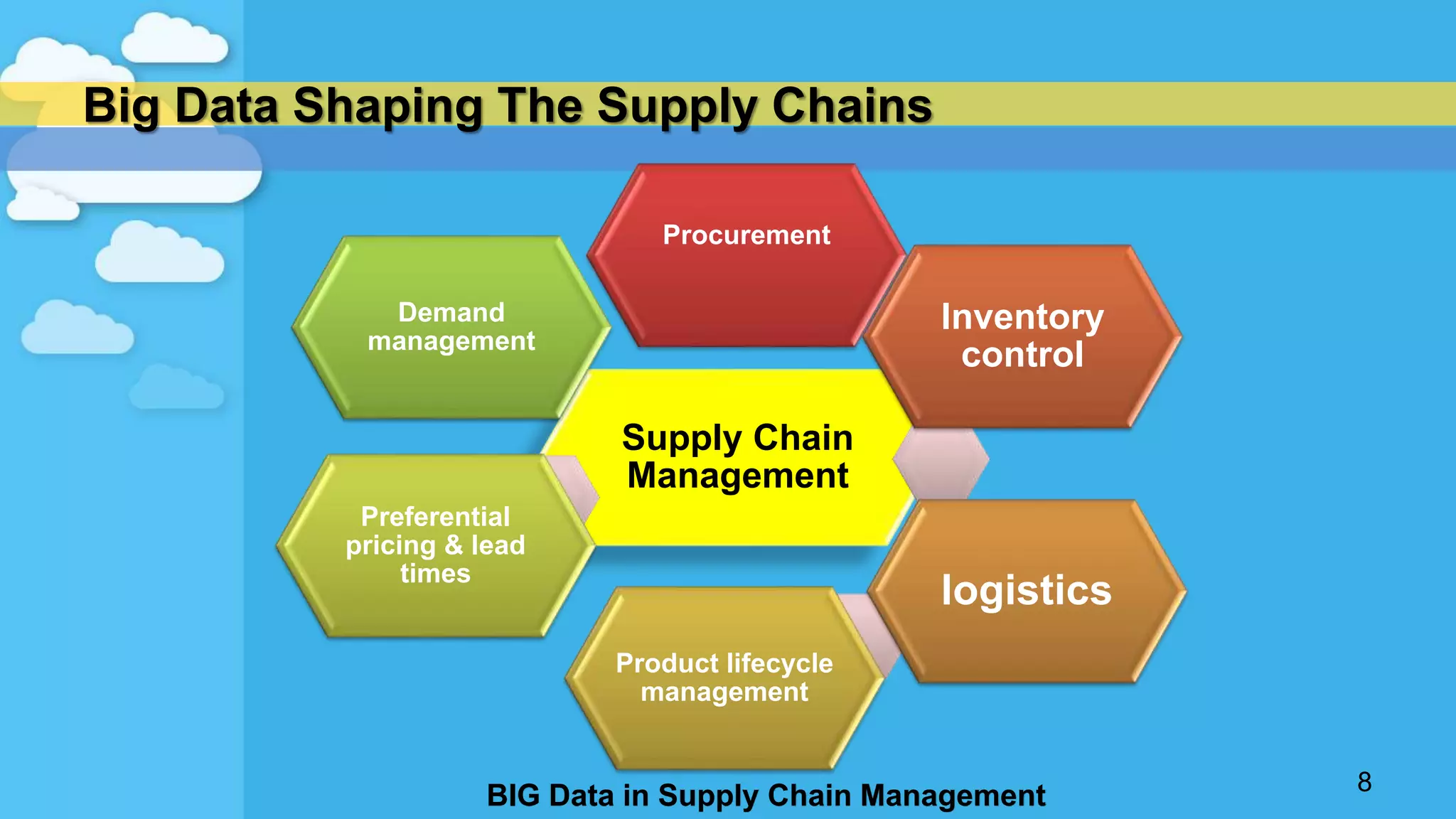Big Data Shaping The Supply Chains
8
Supply Chain
Management
Procurement
Inventory
control
logistics
Product lifecycle
management
Preferential
pricing & lead
times
Demand
management
BIG Data in Supply Chain Management
 