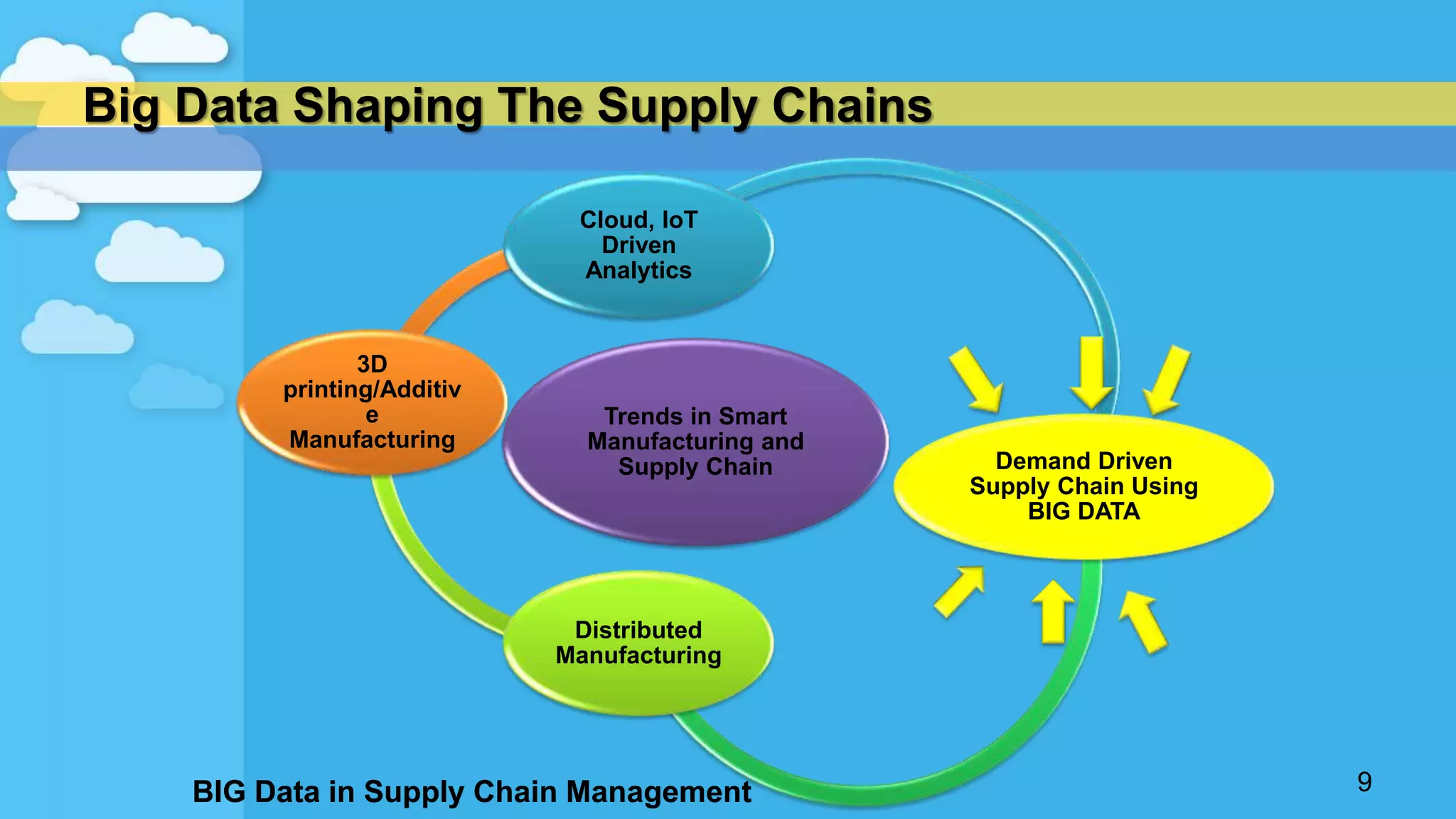 Big Data Shaping The Supply Chains
9
Trends in Smart
Manufacturing and
Supply Chain
Cloud, IoT
Driven
Analytics
Demand Driven
Supply Chain Using
BIG DATA
Distributed
Manufacturing
3D
printing/Additiv
e
Manufacturing
BIG Data in Supply Chain Management
 