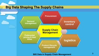 How Big Data Shaping The Supply Chain | PPTX