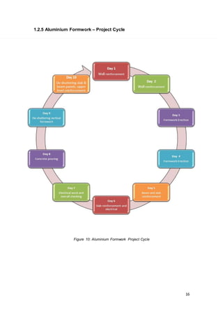 16
1.2.5 Aluminium Formwork – Project Cycle
Figure 10: Aluminium Formwork Project Cycle
 