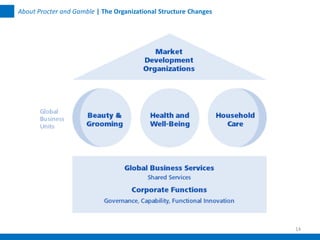 About Procter and Gamble | The Organizational Structure Changes




                                                                  14
 