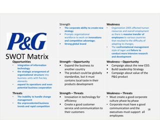Strength                                  Weakness
                                         The corporate ability to create new   •   Organization 2005 affected human
                                          strategy                                  resources and overall employment
                                         Prompts organizational                    as there is massive transfer of
                                          workforce to work on innovations          employees to various countries
                                          and competitive advantage;                that resulted to the difficulty of
                                         Strong global brand                       adapting to changes.
                                                                                •   The confrontational management
                                                                                    style of Jager and failure to
                                                                                    conduct more intensive research
SWOT Matrix
 Opportunities                        Strength – Opportunity
                                                                                    and development
                                                                                Weakness – Opportunity
 •   integration of information        Expand the business to                   Campaign about the new CEO.
     technology                           another country                        Build Leadership Strategy
 •   the strategic arrangement of
                                       The product could be globally            Campaign about value of the
     organizational structure into
     business units with five key         standardize, but it must                P&G product
     elements                             contains local taste in their
 •   expand its operations and even       products development
     potential business cooperation

 Threats                              Strength – Threats                        Weakness – Threats
 •   The inability to handle change    Innovation in technology for            • Must create a good corporate
     management                           efficiency                              culture phase by phase
 •   the unprecedented business
                                       Create a good customer                  • Corporate must have a good
     trends and rapid competition
                                          service and communication to            communication and the        18
                                          their customers                         executives must support all
                                                                                  employees                    18
 
