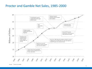 Procter and Gamble Net Sales, 1985-2000




                                          4
 