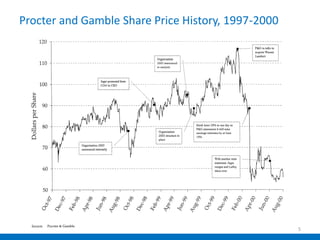 Procter and Gamble Share Price History, 1997-2000




                                                    5
 