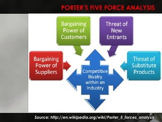 PORTER’S FIVE FORCE ANALYSIS Source: http://en.wikipedia.org/wiki/Porter_5_forces_analysis 