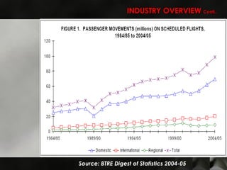 INDUSTRY OVERVIEW  Conti.. Source: BTRE Digest of Statistics 2004-05 
