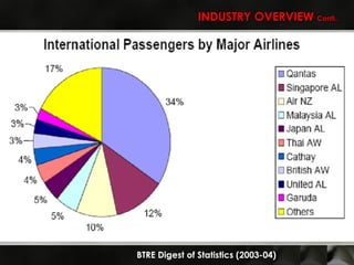 INDUSTRY OVERVIEW  Conti.. BTRE Digest of Statistics (2003-04) 