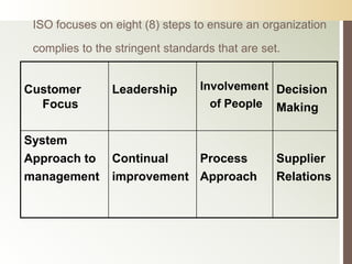 ISO focuses on eight (8) steps to ensure an organization

 complies to the stringent standards that are set.


Customer        Leadership        Involvement Decision
  Focus                             of People Making


System
Approach to     Continual   Process              Supplier
management      improvement Approach             Relations
 