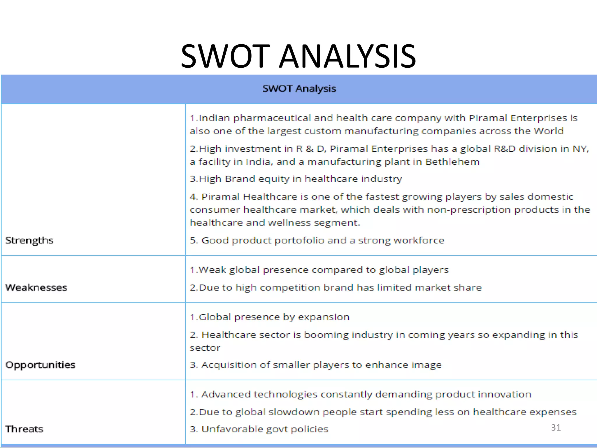 SWOT ANALYSIS
31
 