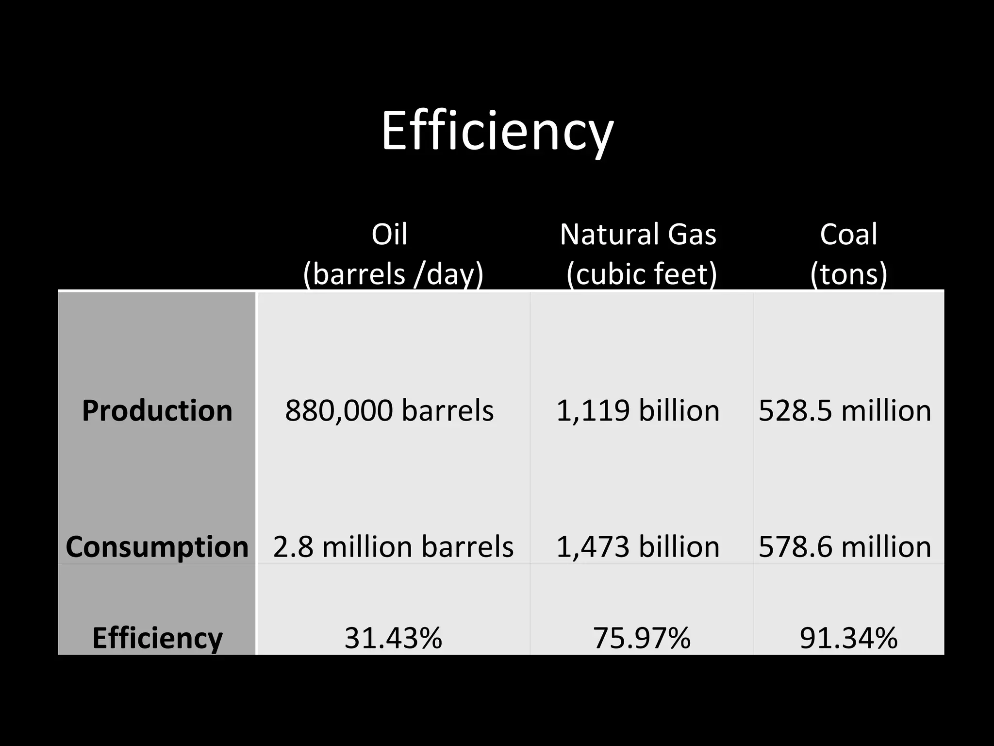 Efficiency   Oil  (barrels /day) Natural Gas  (cubic feet) Coal (tons) Production 880,000 barrels  1,119 billion  528.5 million  Consumption 2.8 million barrels 1,473 billion  578.6 million  Efficiency 31.43% 75.97% 91.34% 