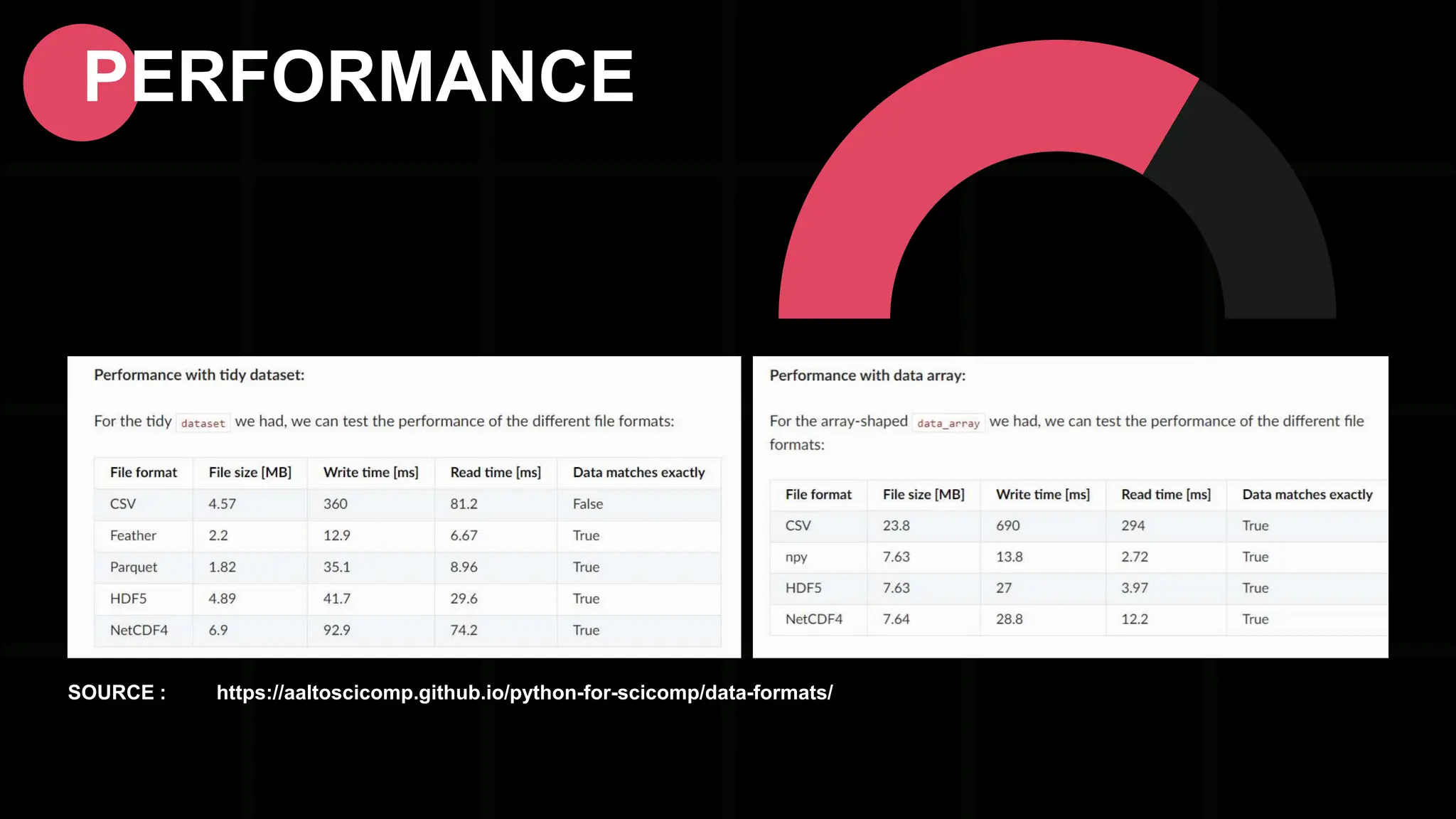SOURCE : https://aaltoscicomp.github.io/python-for-scicomp/data-formats/ PERFORMANCE 