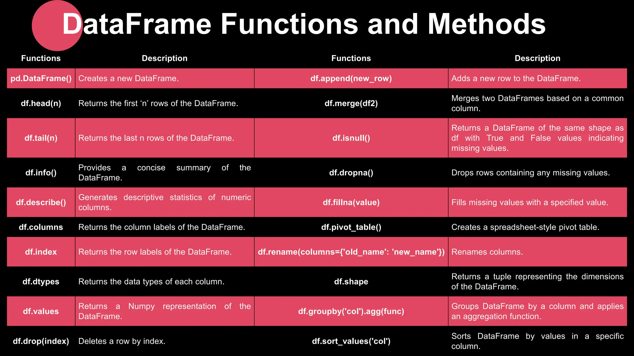 Functions Description Functions Description pd.DataFrame() Creates a new DataFrame. df.append(new_row) Adds a new row to the DataFrame. df.head(n) Returns the first ‘n’ rows of the DataFrame. df.merge(df2) Merges two DataFrames based on a common column. df.tail(n) Returns the last n rows of the DataFrame. df.isnull() Returns a DataFrame of the same shape as df with True and False values indicating missing values. df.info() Provides a concise summary of the DataFrame. df.dropna() Drops rows containing any missing values. df.describe() Generates descriptive statistics of numeric columns. df.fillna(value) Fills missing values with a specified value. df.columns Returns the column labels of the DataFrame. df.pivot_table() Creates a spreadsheet-style pivot table. df.index Returns the row labels of the DataFrame. df.rename(columns={'old_name': 'new_name'}) Renames columns. df.dtypes Returns the data types of each column. df.shape Returns a tuple representing the dimensions of the DataFrame. df.values Returns a Numpy representation of the DataFrame. df.groupby('col').agg(func) Groups DataFrame by a column and applies an aggregation function. df.drop(index) Deletes a row by index. df.sort_values('col') Sorts DataFrame by values in a specific column. DataFrame Functions and Methods 