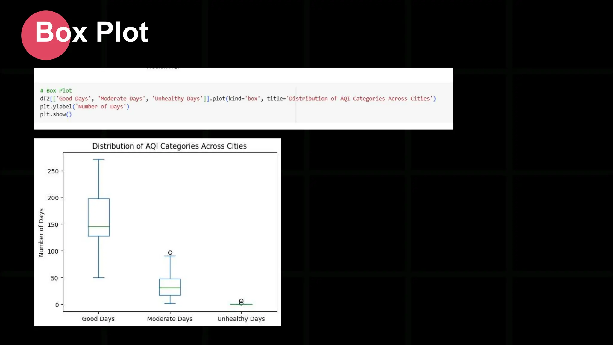 Box Plot 