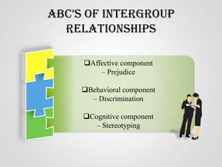 ABC’s oF IntErGroup
Relationships
Affective component
– Prejudice
Behavioral component
– Discrimination
Cognitive component
– Stereotyping

 