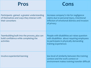 Pros                                           Cons
Participants gained a greater understanding     Increase company’s risk for negligence
of themselves and ways they interact with       claims due to personal injury, intentional
their coworkers                                 infliction of emotional distress and invasion
                                                of privacy




Teambuilding built into the process, plus can   People with disabilities act raises question
build confidence while completing the           with disabilities about requiring employees
activities                                      to participate in physically demanding
                                                training experiences




Involve experiential learning                   low level of similarity between the training
                                                context and the work context or
                                                environment makes training transfer difficult
 