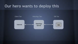 Our hero wants to deploy this 
Client Tier Web/App Tier DB Tier 
Internet Web/App 
Server DB 
 