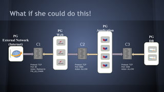 What if she could do this! 
PG 
Web 
PG 
Application 
PG 
DB 
PG 
External Network 
(Internet) C1 C2 C3 
Protocol: TCP 
Port: 80 
Action: Redirect to 
FW_LB_CHAIN 
Protocol: TCP 
Port: 9080 
Action: ALLOW 
Protocol: TCP 
Port: 3306 
Action: ALLOW 
 