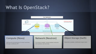 What Is OpenStack? 
Self-service provisioning of virtual machines 
through a software API 
Your Application 
For tenant created, virtual isolated networks Massively scalable, distributed object store 
and subnets, and services 
 