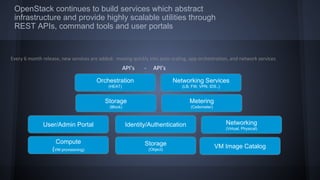 OpenStack continues to build services which abstract 
infrastructure and provide highly scalable utilities through 
REST APIs, command tools and user portals 
Compute 
(VM provisioning) 
Networking 
(Virtual, Physical) 
Orchestration 
Identity/Authentication 
Storage 
(Object) 
VM Image Catalog 
User/Admin Portal 
Metering 
(Ceilometer) 
(HEAT) 
Storage 
(Block) 
Networking Services 
(LB, FW, VPN, IDS..) 
 