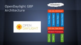 OpenDaylight GBP 
Architecture 
 