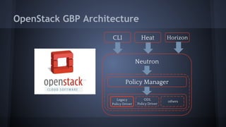 CLI 
Heat Horizon 
Neutron 
Policy Manager 
Legacy 
Policy Driver 
ODL 
Policy Driver 
others 
OpenStack GBP Architecture 
 