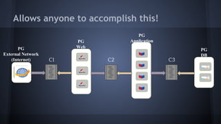 Allows anyone to accomplish this! 
PG 
Web 
PG 
Application 
PG 
DB 
PG 
External Network 
(Internet) C1 C2 C3 
 