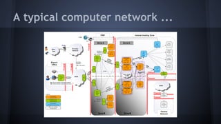 A typical computer network ... 
 