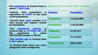 The population of Central Asia is
about 7,18,47,646.
 Central Asia population is
equivalent to 0.94% of the total
world population.
 Central Asia ranks number 5 in
Asia among sub regions ranked
by Population.
 The population density in
Central Asia is 18 P/Km².39 % of
the population is urban
(28,030,299 people in 2018).
 The median age in Central Asia
is 26.7 years.
 In Central Asia there are more
emigrants than immigrants.
Country Population
Uzbekistan 3,23,64,996
Kazakhstan 1,84,03,860
Tajikistan 91,07,211
Kyrgyzstan 61,32,932
Turkmenistan 58,51,466
Population of Central Asian countries:
 