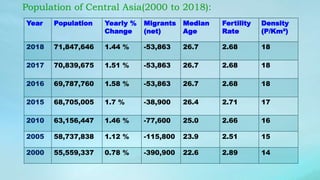 Population of Central Asia(2000 to 2018):
Year Population Yearly %
Change
Migrants
(net)
Median
Age
Fertility
Rate
Density
(P/Km²)
2018 71,847,646 1.44 % -53,863 26.7 2.68 18
2017 70,839,675 1.51 % -53,863 26.7 2.68 18
2016 69,787,760 1.58 % -53,863 26.7 2.68 18
2015 68,705,005 1.7 % -38,900 26.4 2.71 17
2010 63,156,447 1.46 % -77,600 25.0 2.66 16
2005 58,737,838 1.12 % -115,800 23.9 2.51 15
2000 55,559,337 0.78 % -390,900 22.6 2.89 14
 