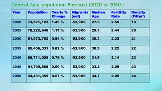 Central Asia population Forecast (2020 to 2050):
Year Population Yearly %
Change
Migrants
(net)
Median
Age
Fertility
Rate
Density
(P/Km²)
2020 73,821,123 1.45 % -53,900 27.9 2.56 19
2025 78,222,849 1.17 % -53,900 29.3 2.44 20
2030 81,972,702 0.94 % -53,900 30.3 2.33 21
2035 85,406,331 0.82 % -53,900 30.9 2.22 22
2040 88,711,058 0.76 % -53,900 31.9 2.14 23
2045 91,799,568 0.69 % -53,900 33.2 2.09 23
2050 94,431,359 0.57 % -53,900 34.7 2.05 24
 