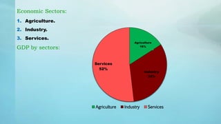 Economic Sectors:
1. Agriculture.
2. Industry.
3. Services.
GDP by sectors:
Agriculture
16%
Industry
32%
Services
52%
Agriculture Industry Services
 