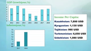 GDP Growth(year,%):
5.5
6.6
5.4
3.1
2.2
5 5.3
0
1
2
3
4
5
6
7
2012 2013 2014 2015 2016 2017 2018
Inflation(year,%):
6.8
6.9
7
7.1
7.2
7.3
7.4
7.5
2017 2018
Income Per Capita:
Kazakhstan: 7,890 USD
Kyrgyzstan: 1,130 USD
Tajikistan: 990 USD
Turkmenistan: 6,650 USD
Uzbekistan: 1,980 USD
 