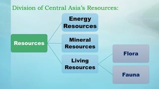Division of Central Asia’s Resources:
Resources
Energy
Resources
Mineral
Resources
Living
Resources
Flora
Fauna
 