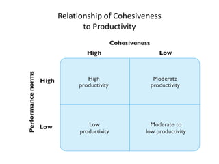 Relationship of Cohesiveness
to Productivity
 