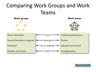 Comparing Work Groups and Work
Teams
E X H I B I T
9–1
 
