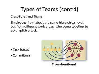 Types of Teams (cont’d)
• Task forces
• Committees
Cross-Functional Teams
Employees from about the same hierarchical level,
but from different work areas, who come together to
accomplish a task.
 