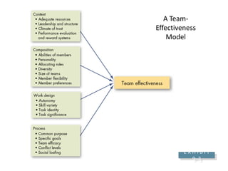 A Team-
Effectiveness
Model
E X H I B I T
9–3
 