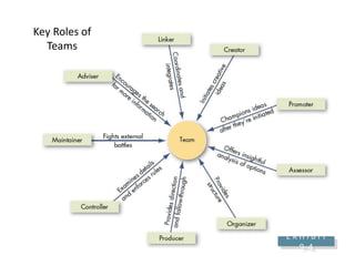 Key Roles of
Teams
E X H I B I T
9–4
 