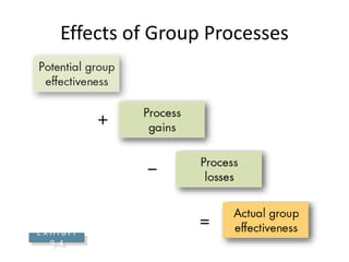 Effects of Group Processes
+
–
=
E X H I B I T
9–4
 