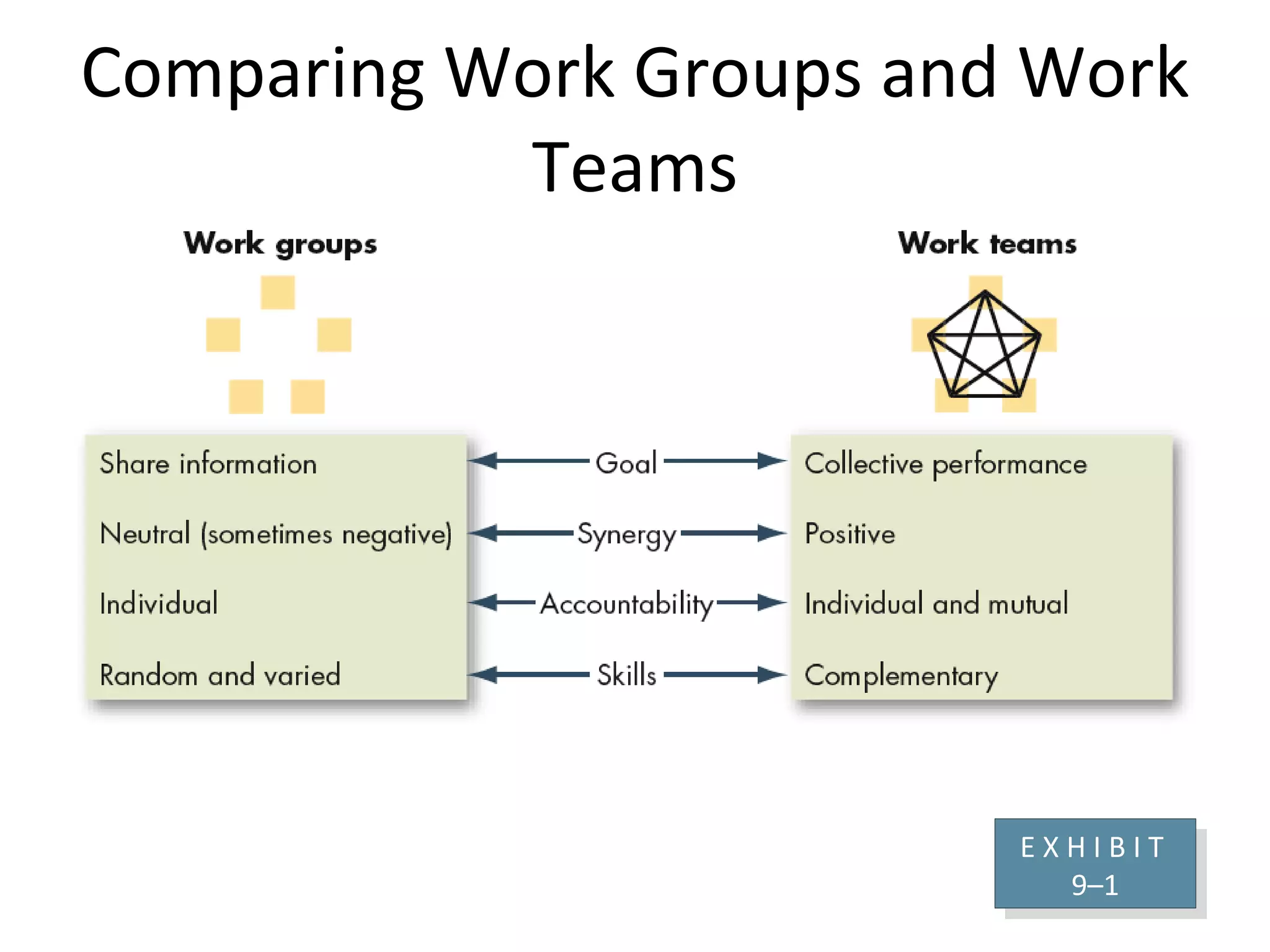 Comparing Work Groups and Work Teams E X H I B I T  9 –1 