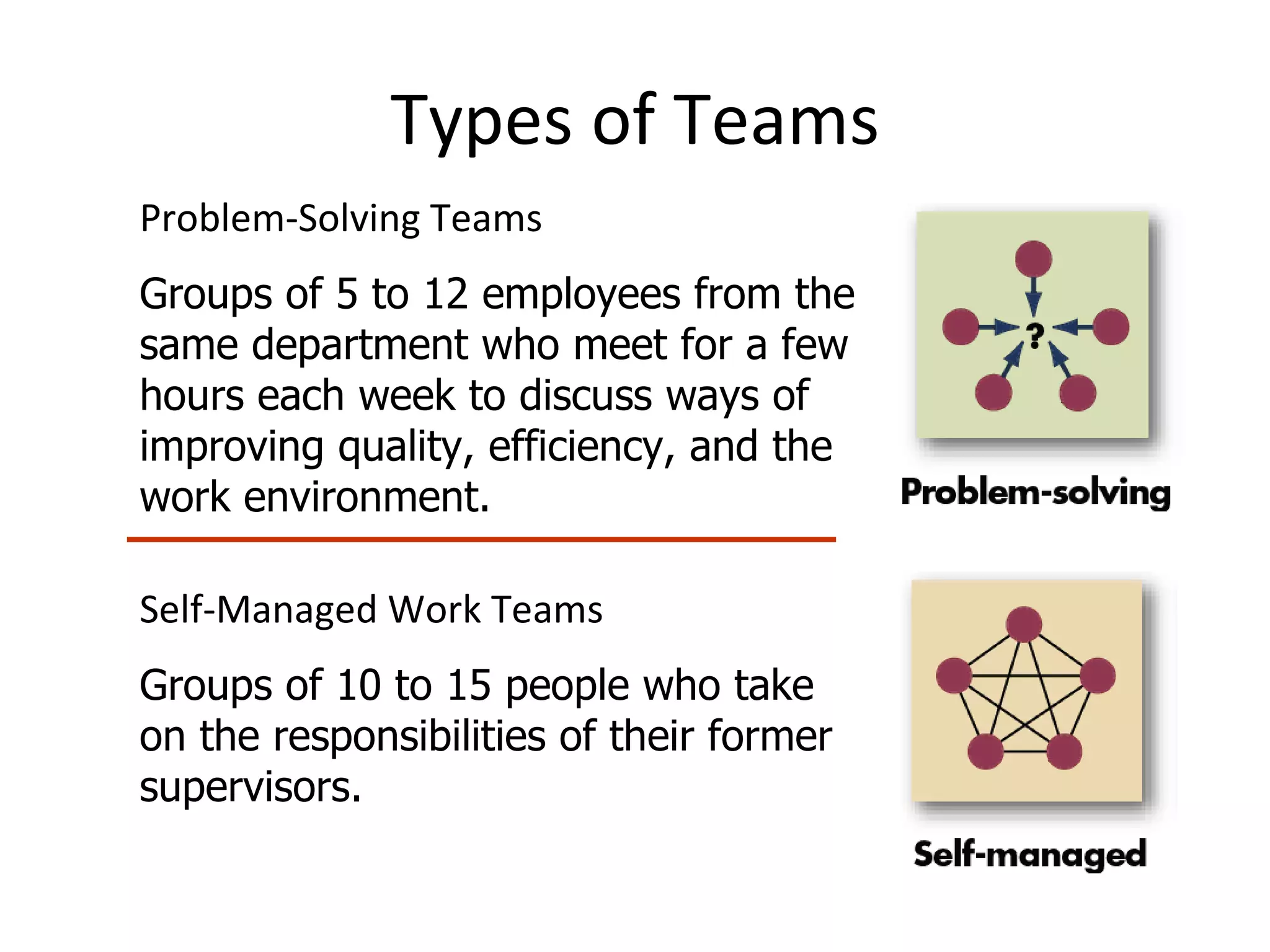 Types of Teams Problem-Solving Teams Groups of 5 to 12 employees from the same department who meet for a few hours each week to discuss ways of improving quality, efficiency, and the work environment. Self-Managed Work Teams Groups of 10 to 15 people who take on the responsibilities of their former supervisors. 