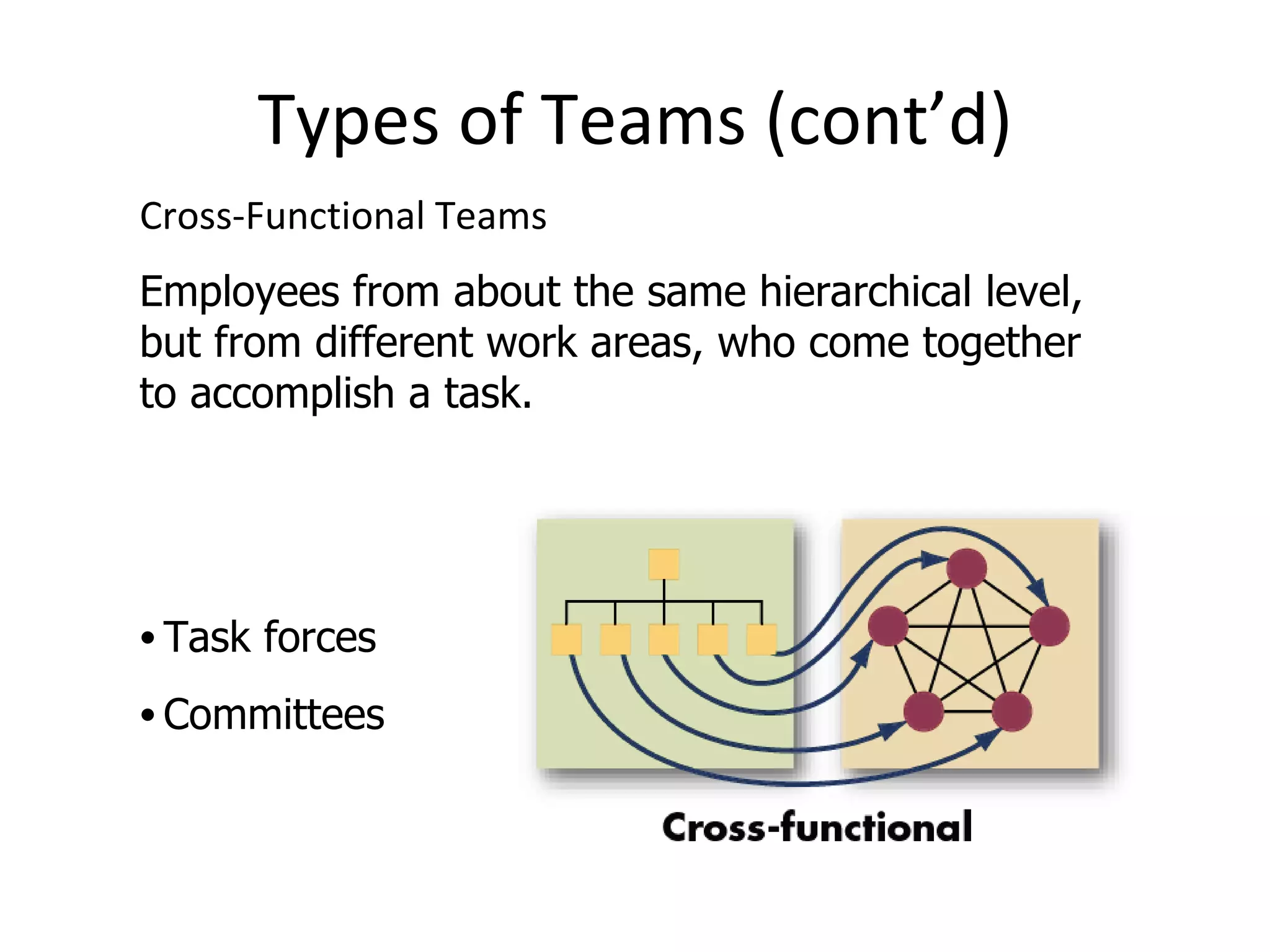 Types of Teams (cont’d) Task forces Committees Cross-Functional Teams Employees from about the same hierarchical level, but from different work areas, who come together to accomplish a task. 