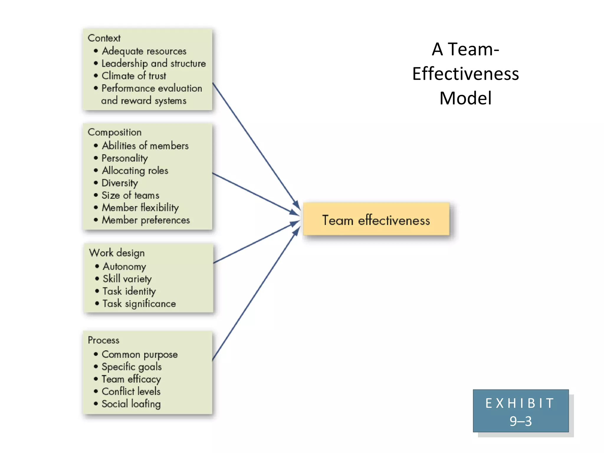 A Team-Effectiveness Model E X H I B I T  9 –3 