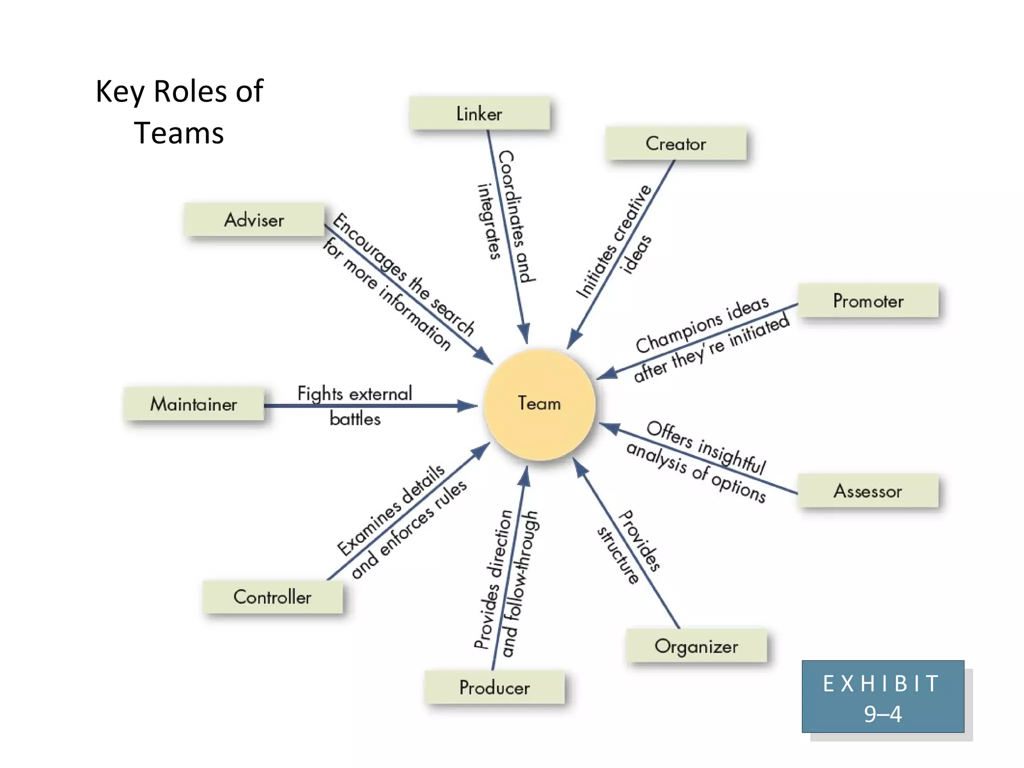 Key Roles of Teams E X H I B I T  9 –4 
